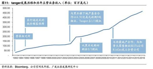 深度解析:美國奧特萊斯行業標桿 Tanger的成功之道